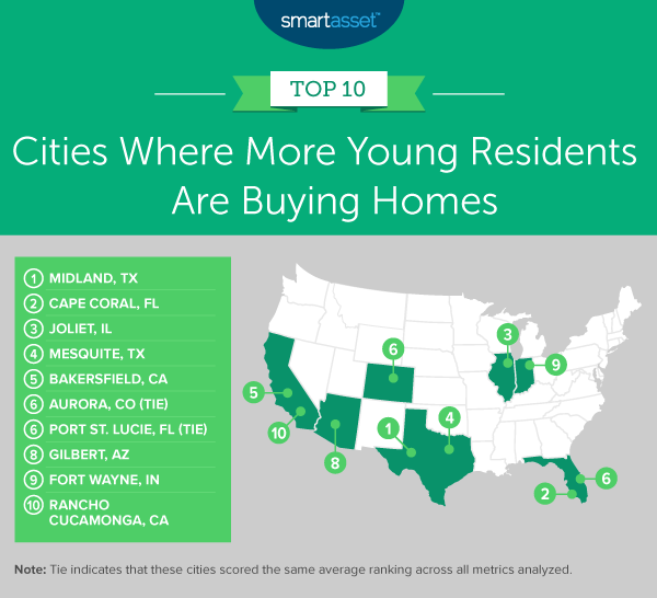 SmartAsset - Top 10 Cities